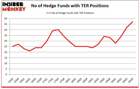 teradyne stock buy or sell.